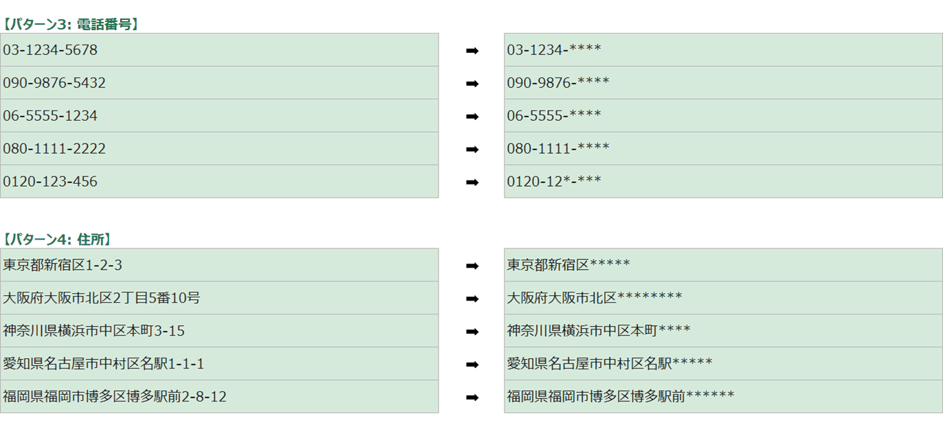 変換例シート。電話番号と住所について、変換前と変換後が矢印で並べて示されている