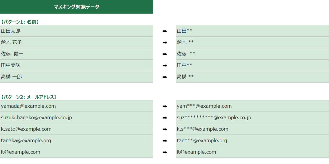 変換例シート。氏名とメールアドレスについて、変換前と変換後が矢印で並べて示されている