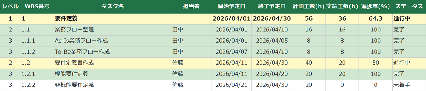 WBSシートに要件定義フェーズのタスクが並び、WBS番号と工数が自動で入り、ステータスに応じて行が色分けされている画面