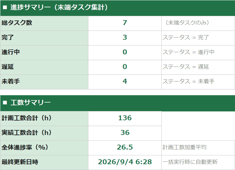 サマリーシート。末端タスク7件、計画工数136時間、実績工数36時間、全体進捗率26.5パーセントが表示されている